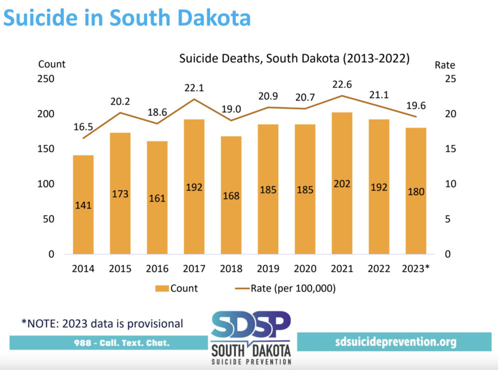 This data was shared by Sec Melissa Magstadt during the S.D. Suicide Prevention Conference on Aug. 1, 2024. 